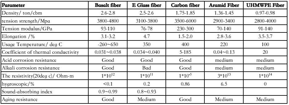 300GSM Basalt Fiber Fabric Twill Weaving for Reinforcement or Fireproof